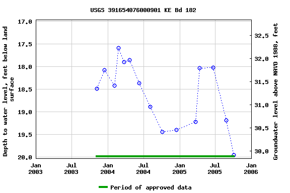 Graph of groundwater level data at USGS 391654076000901 KE Bd 182