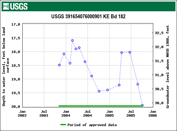 Graph of groundwater level data at USGS 391654076000901 KE Bd 182