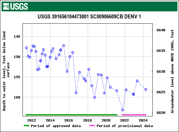 Graph of groundwater level data at USGS 391656104473001 SC00906609CB DENV 1
