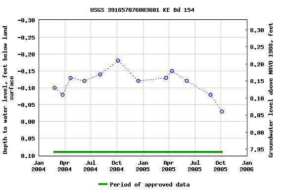 Graph of groundwater level data at USGS 391657076003601 KE Bd 154