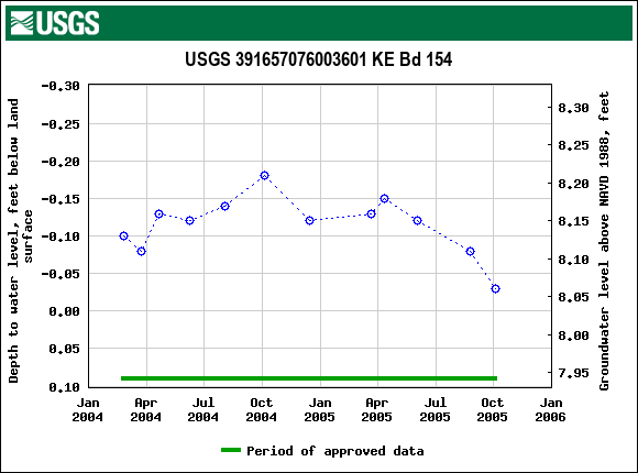 Graph of groundwater level data at USGS 391657076003601 KE Bd 154