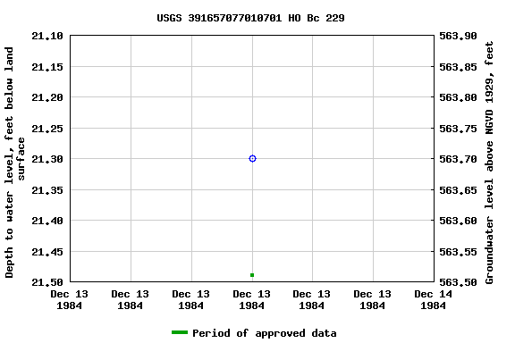 Graph of groundwater level data at USGS 391657077010701 HO Bc 229