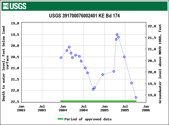 Graph of groundwater level data at USGS 391700076002401 KE Bd 174