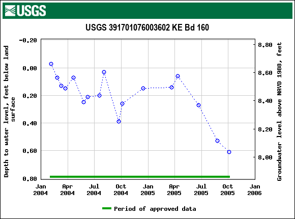 Graph of groundwater level data at USGS 391701076003602 KE Bd 160