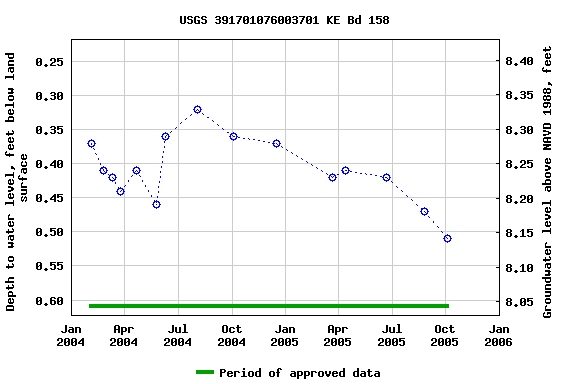 Graph of groundwater level data at USGS 391701076003701 KE Bd 158