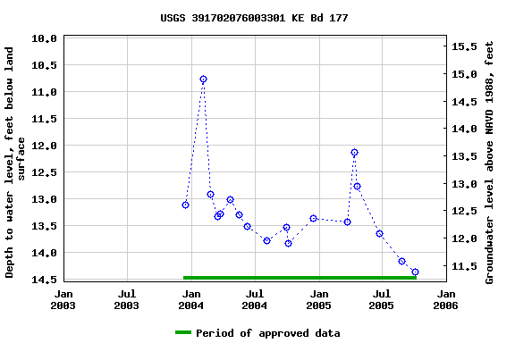 Graph of groundwater level data at USGS 391702076003301 KE Bd 177