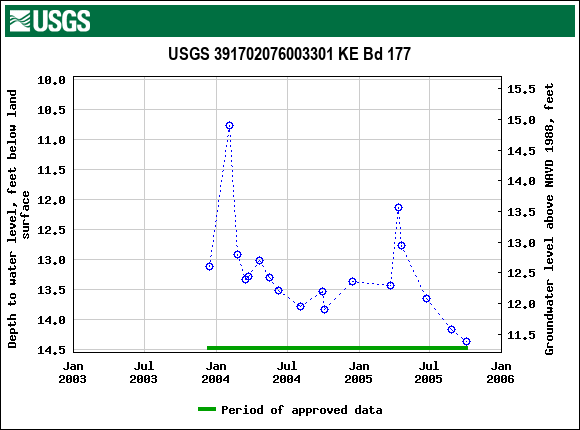 Graph of groundwater level data at USGS 391702076003301 KE Bd 177