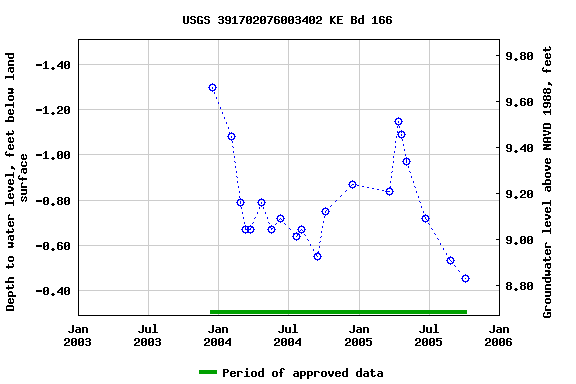 Graph of groundwater level data at USGS 391702076003402 KE Bd 166