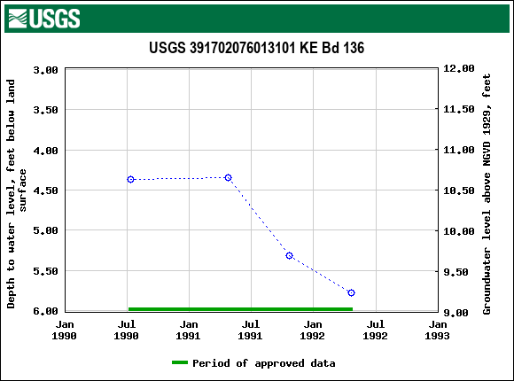 Graph of groundwater level data at USGS 391702076013101 KE Bd 136