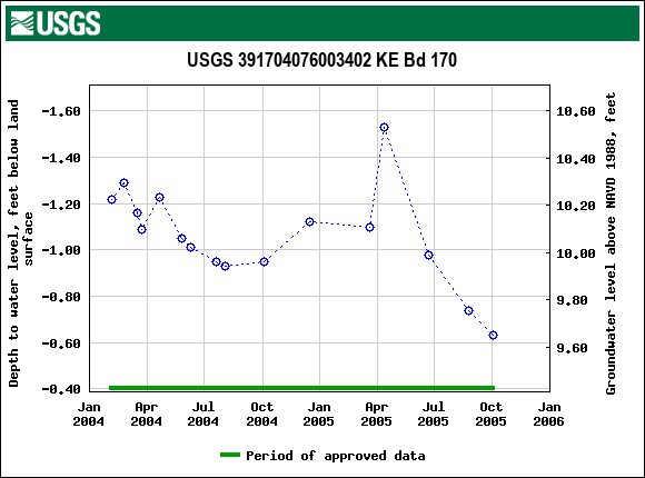 Graph of groundwater level data at USGS 391704076003402 KE Bd 170