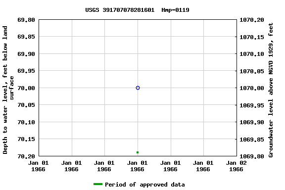 Graph of groundwater level data at USGS 391707078281601  Hmp-0119