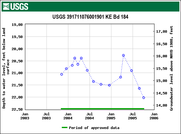 Graph of groundwater level data at USGS 391711076001901 KE Bd 184