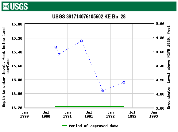 Graph of groundwater level data at USGS 391714076105602 KE Bb  28