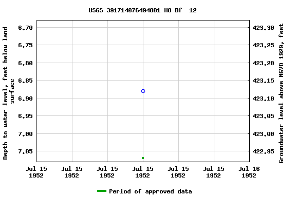 Graph of groundwater level data at USGS 391714076494801 HO Bf  12