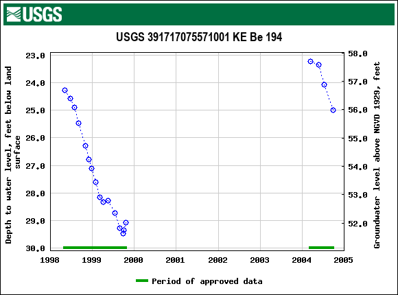 Graph of groundwater level data at USGS 391717075571001 KE Be 194