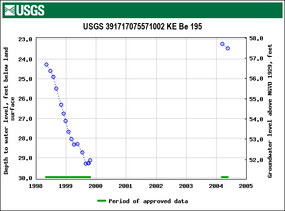 Graph of groundwater level data at USGS 391717075571002 KE Be 195