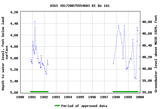 Graph of groundwater level data at USGS 391720075554603 KE Be 161