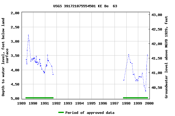 Graph of groundwater level data at USGS 391721075554501 KE Be  63