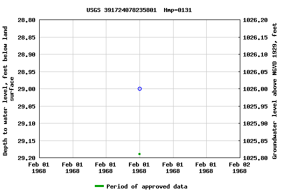 Graph of groundwater level data at USGS 391724078235801  Hmp-0131