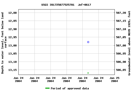 Graph of groundwater level data at USGS 391725077525701  Jef-0617