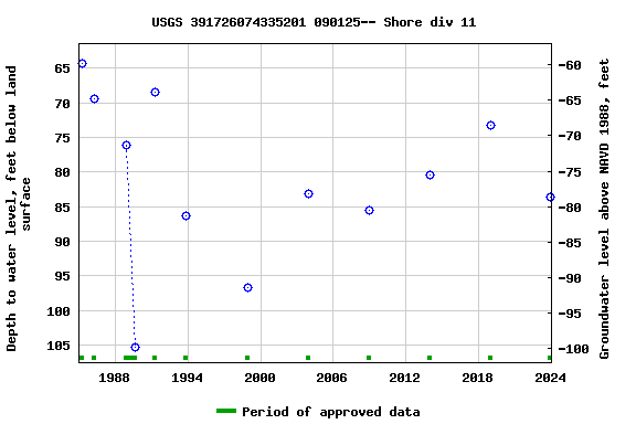 Graph of groundwater level data at USGS 391726074335201 090125-- Shore div 11