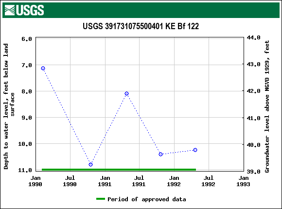 Graph of groundwater level data at USGS 391731075500401 KE Bf 122