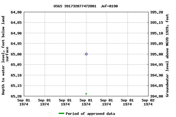 Graph of groundwater level data at USGS 391732077472801  Jef-0190