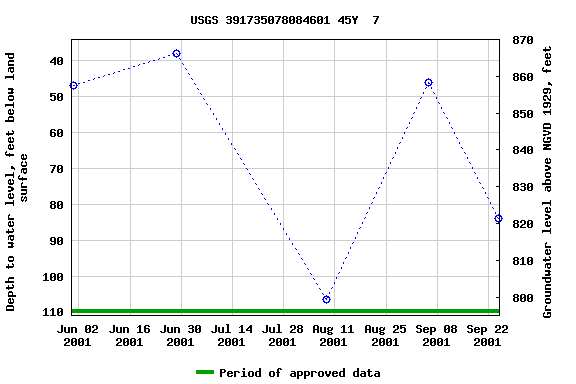 Graph of groundwater level data at USGS 391735078084601 45Y  7