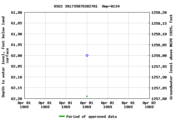 Graph of groundwater level data at USGS 391735078382701  Hmp-0134