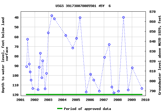 Graph of groundwater level data at USGS 391738078085501 45Y  6