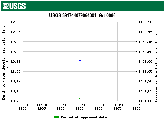 Graph of groundwater level data at USGS 391744079064001  Grt-0086