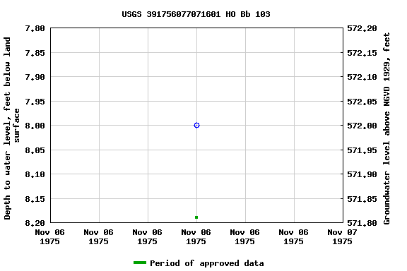 Graph of groundwater level data at USGS 391756077071601 HO Bb 103