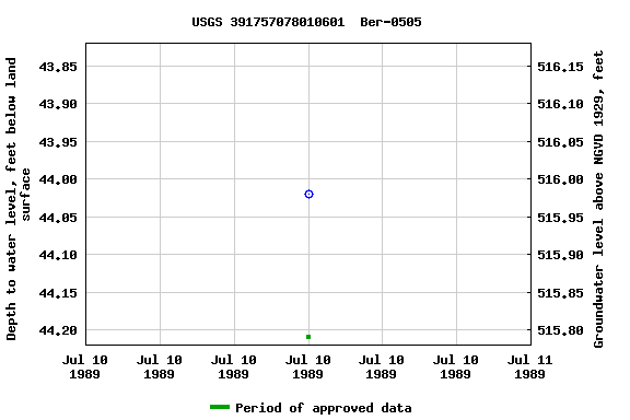 Graph of groundwater level data at USGS 391757078010601  Ber-0505