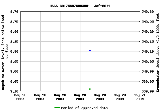 Graph of groundwater level data at USGS 391758078003901  Jef-0641