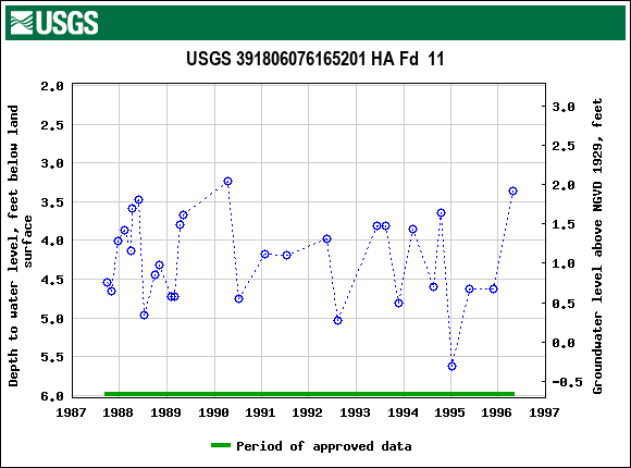 Graph of groundwater level data at USGS 391806076165201 HA Fd  11