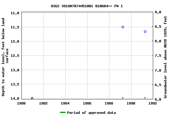 Graph of groundwater level data at USGS 391807074451001 010604-- PW 1