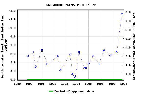 Graph of groundwater level data at USGS 391808076172702 HA Fd  42