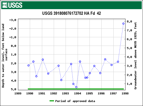 Graph of groundwater level data at USGS 391808076172702 HA Fd  42