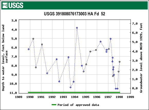 Graph of groundwater level data at USGS 391808076173003 HA Fd  52