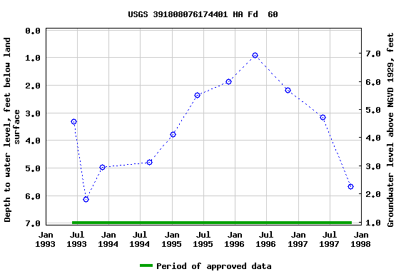 Graph of groundwater level data at USGS 391808076174401 HA Fd  60