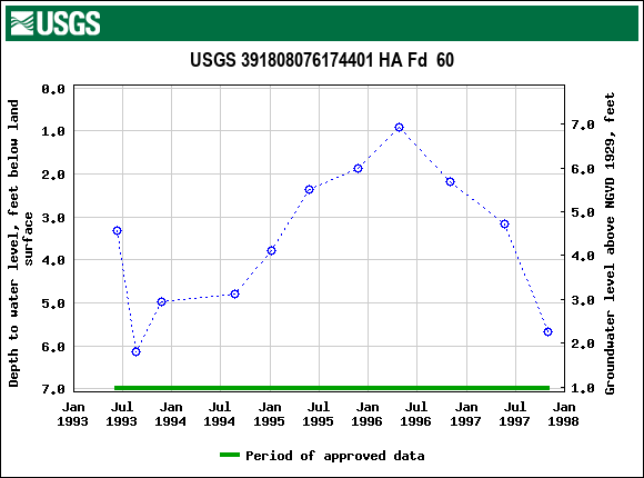 Graph of groundwater level data at USGS 391808076174401 HA Fd  60