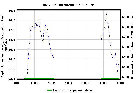 Graph of groundwater level data at USGS 391810075555801 KE Be  52