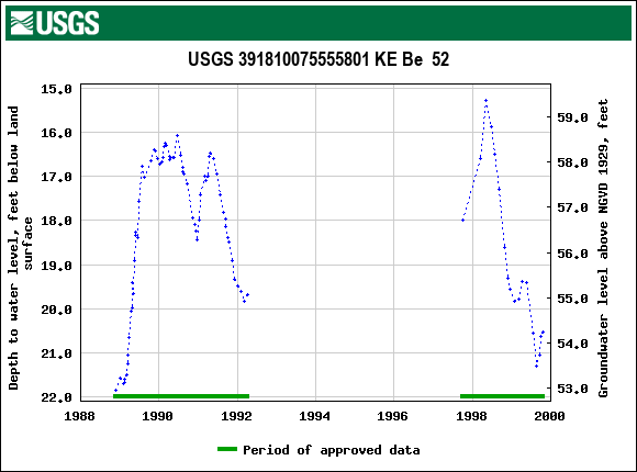 Graph of groundwater level data at USGS 391810075555801 KE Be  52