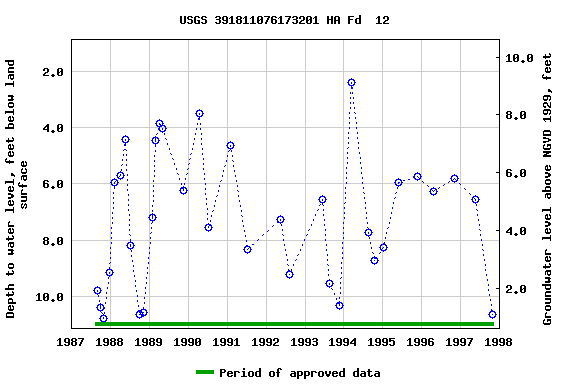 Graph of groundwater level data at USGS 391811076173201 HA Fd  12