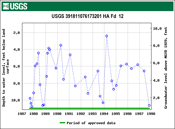 Graph of groundwater level data at USGS 391811076173201 HA Fd  12