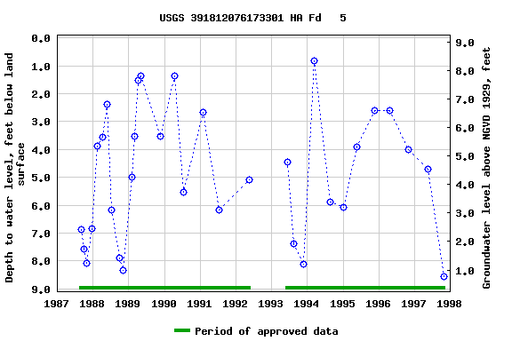 Graph of groundwater level data at USGS 391812076173301 HA Fd   5