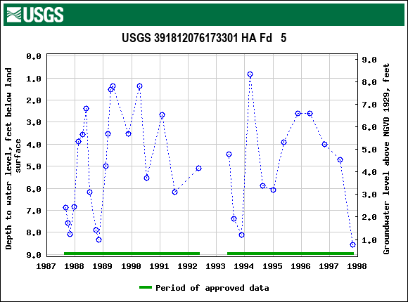 Graph of groundwater level data at USGS 391812076173301 HA Fd   5