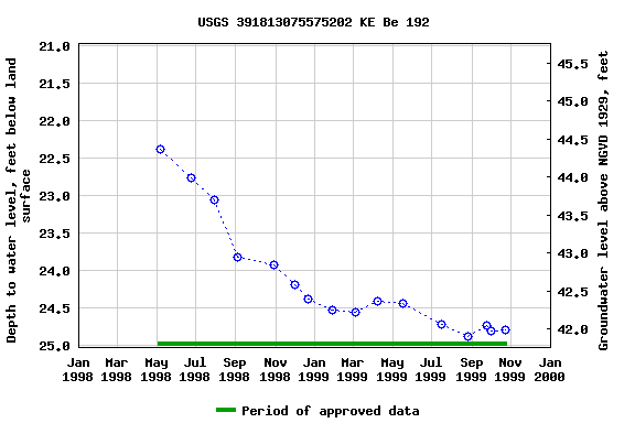 Graph of groundwater level data at USGS 391813075575202 KE Be 192