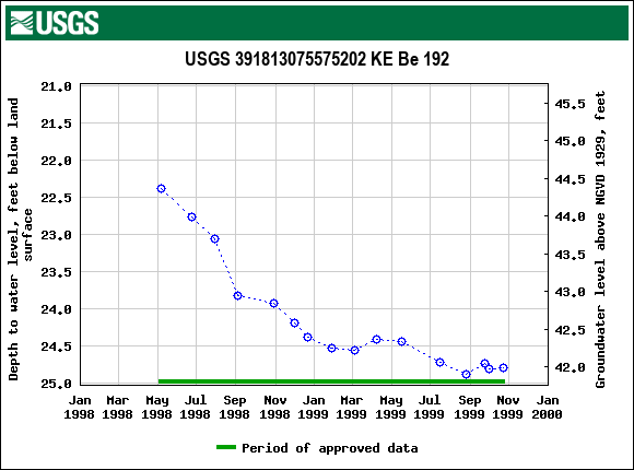 Graph of groundwater level data at USGS 391813075575202 KE Be 192