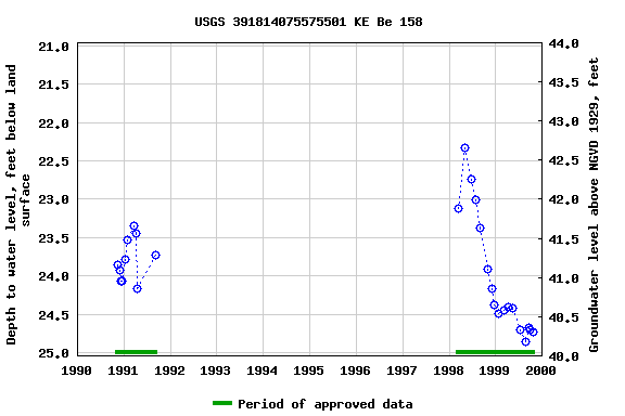 Graph of groundwater level data at USGS 391814075575501 KE Be 158